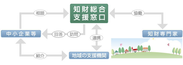 知財総合支援窓口イメージ