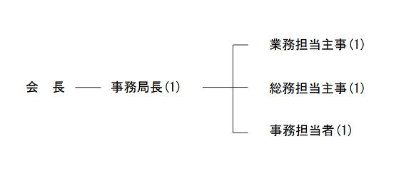 事務局体制図